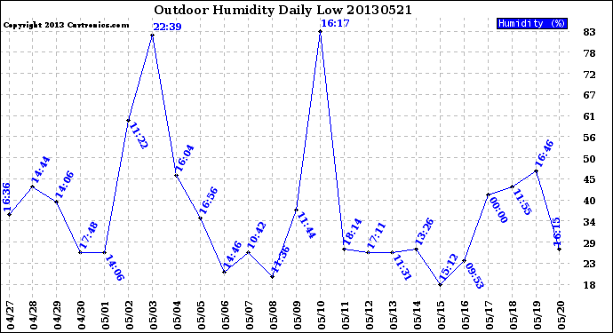 Milwaukee Weather Outdoor Humidity<br>Daily Low