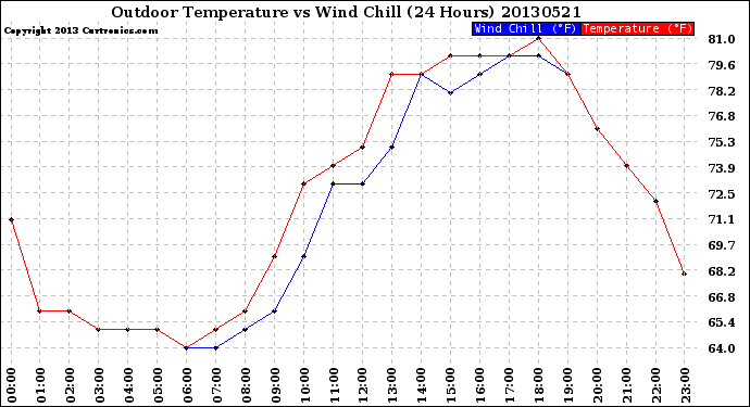 Milwaukee Weather Outdoor Temperature<br>vs Wind Chill<br>(24 Hours)