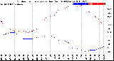 Milwaukee Weather Outdoor Temperature<br>vs Dew Point<br>(24 Hours)