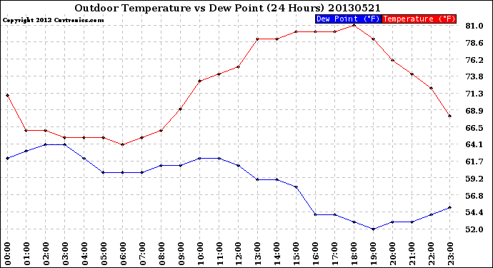 Milwaukee Weather Outdoor Temperature<br>vs Dew Point<br>(24 Hours)