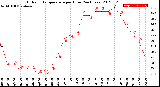 Milwaukee Weather Outdoor Temperature<br>per Hour<br>(24 Hours)