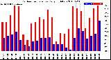 Milwaukee Weather Outdoor Temperature<br>Daily High/Low