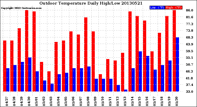 Milwaukee Weather Outdoor Temperature<br>Daily High/Low