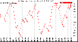 Milwaukee Weather Outdoor Temperature<br>Daily High