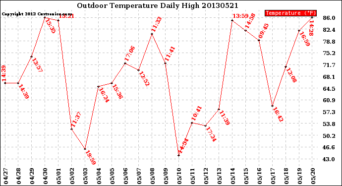 Milwaukee Weather Outdoor Temperature<br>Daily High