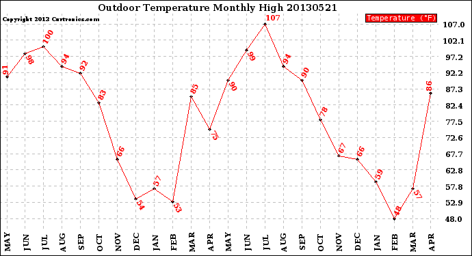 Milwaukee Weather Outdoor Temperature<br>Monthly High