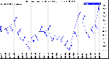 Milwaukee Weather Outdoor Temperature<br>Daily Low