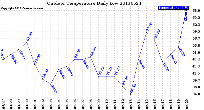 Milwaukee Weather Outdoor Temperature<br>Daily Low