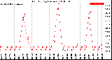 Milwaukee Weather Rain<br>By Day<br>(Inches)