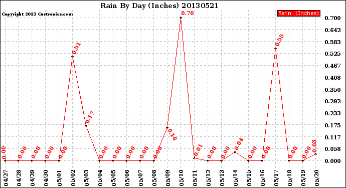 Milwaukee Weather Rain<br>By Day<br>(Inches)