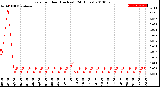 Milwaukee Weather Rain<br>per Hour<br>(Inches)<br>(24 Hours)