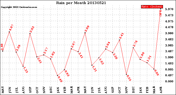 Milwaukee Weather Rain<br>per Month