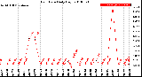 Milwaukee Weather Rain Rate<br>Daily High