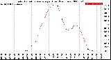 Milwaukee Weather Solar Radiation Average<br>per Hour<br>(24 Hours)