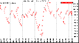 Milwaukee Weather Solar Radiation<br>Daily