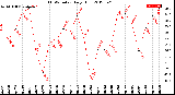 Milwaukee Weather THSW Index<br>Daily High