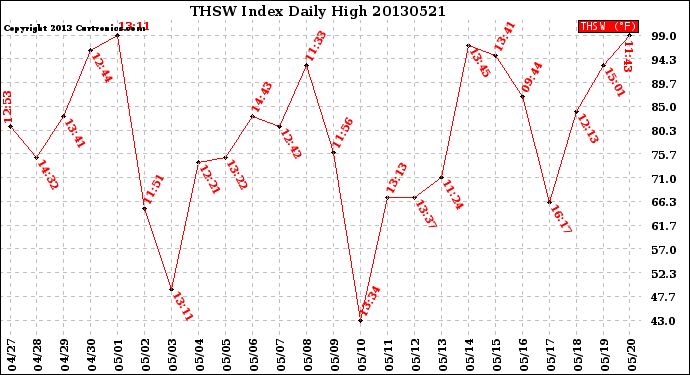 Milwaukee Weather THSW Index<br>Daily High