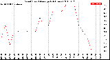 Milwaukee Weather Wind Speed<br>Average<br>(24 Hours)