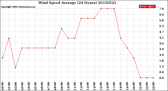 Milwaukee Weather Wind Speed<br>Average<br>(24 Hours)