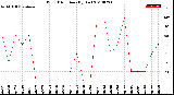 Milwaukee Weather Wind Direction<br>(By Day)