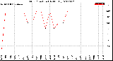 Milwaukee Weather Wind Direction<br>(By Month)