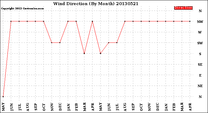 Milwaukee Weather Wind Direction<br>(By Month)