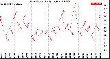 Milwaukee Weather Wind Speed<br>Daily High