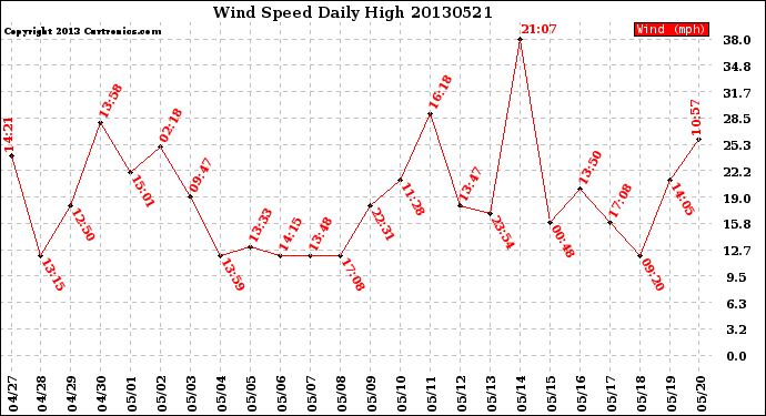 Milwaukee Weather Wind Speed<br>Daily High