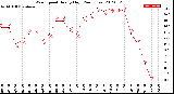 Milwaukee Weather Wind Speed<br>Hourly High<br>(24 Hours)