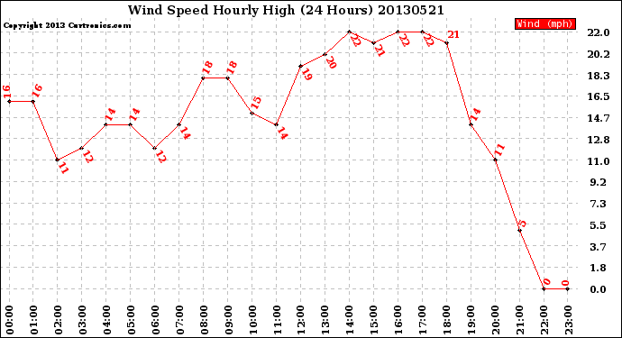 Milwaukee Weather Wind Speed<br>Hourly High<br>(24 Hours)