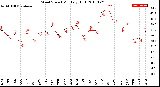 Milwaukee Weather Wind Speed<br>Monthly High