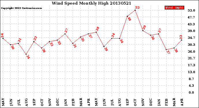 Milwaukee Weather Wind Speed<br>Monthly High