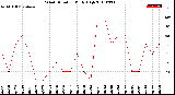 Milwaukee Weather Wind Direction<br>Daily High