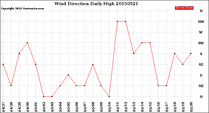 Milwaukee Weather Wind Direction<br>Daily High