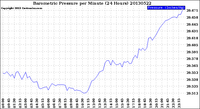 Milwaukee Weather Barometric Pressure<br>per Minute<br>(24 Hours)