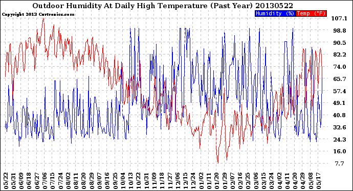 Milwaukee Weather Outdoor Humidity<br>At Daily High<br>Temperature<br>(Past Year)