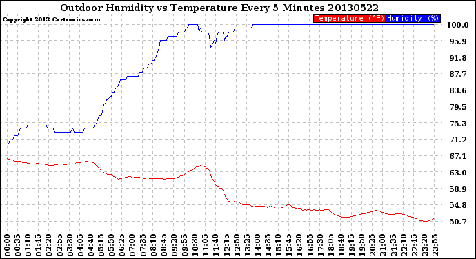 Milwaukee Weather Outdoor Humidity<br>vs Temperature<br>Every 5 Minutes