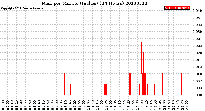 Milwaukee Weather Rain<br>per Minute<br>(Inches)<br>(24 Hours)