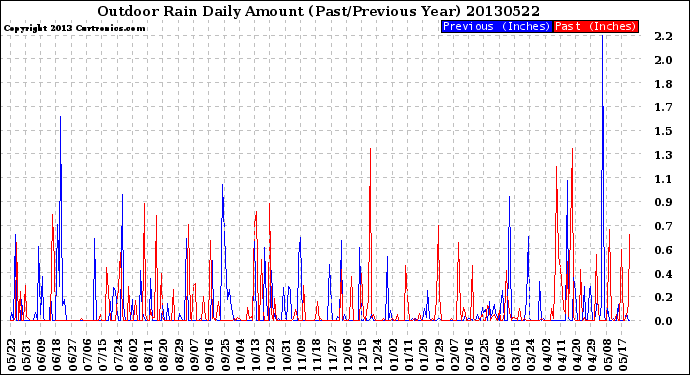 Milwaukee Weather Outdoor Rain<br>Daily Amount<br>(Past/Previous Year)