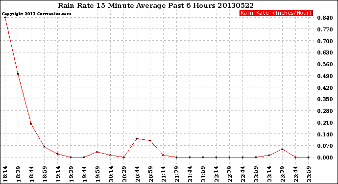 Milwaukee Weather Rain Rate<br>15 Minute Average<br>Past 6 Hours