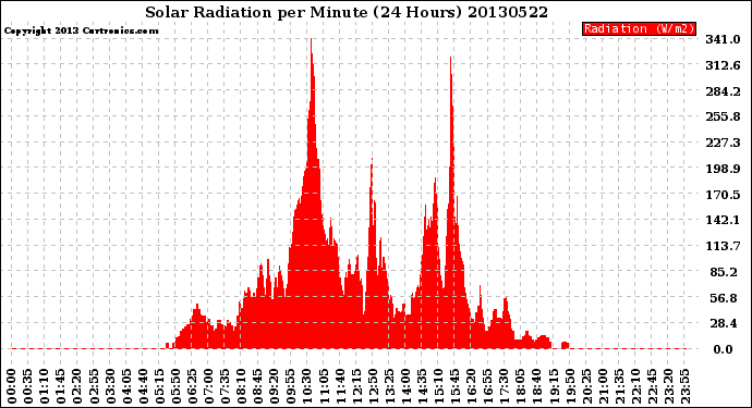 Milwaukee Weather Solar Radiation<br>per Minute<br>(24 Hours)