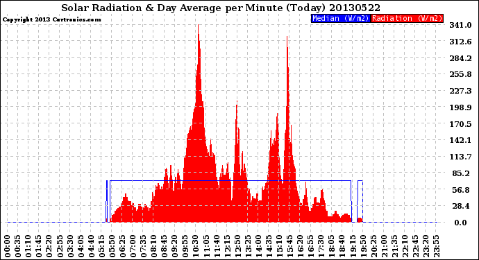 Milwaukee Weather Solar Radiation<br>& Day Average<br>per Minute<br>(Today)