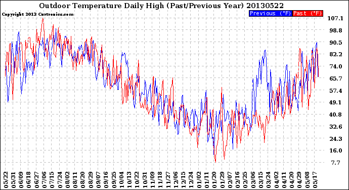 Milwaukee Weather Outdoor Temperature<br>Daily High<br>(Past/Previous Year)