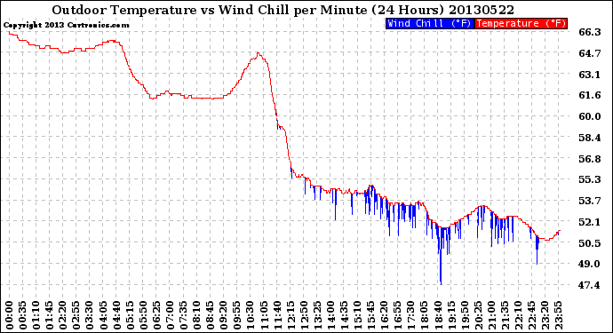 Milwaukee Weather Outdoor Temperature<br>vs Wind Chill<br>per Minute<br>(24 Hours)