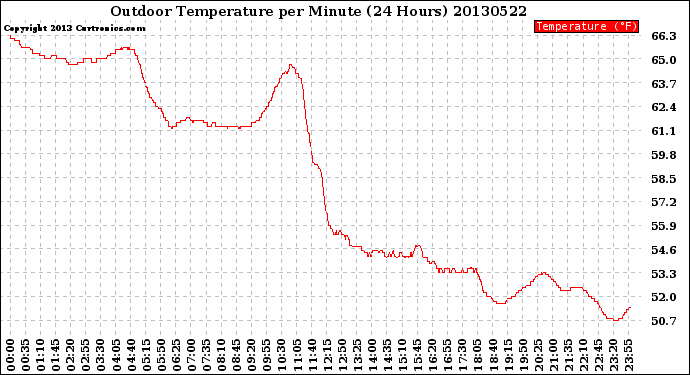 Milwaukee Weather Outdoor Temperature<br>per Minute<br>(24 Hours)