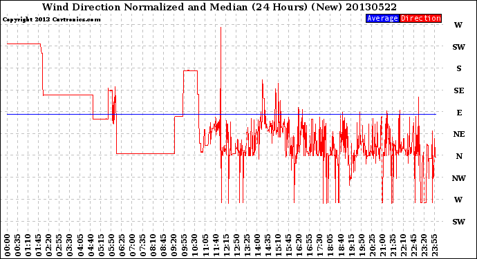 Milwaukee Weather Wind Direction<br>Normalized and Median<br>(24 Hours) (New)