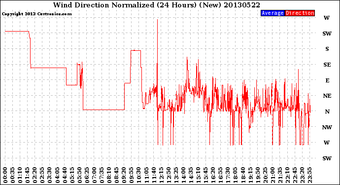 Milwaukee Weather Wind Direction<br>Normalized<br>(24 Hours) (New)