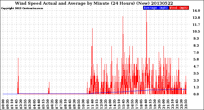 Milwaukee Weather Wind Speed<br>Actual and Average<br>by Minute<br>(24 Hours) (New)