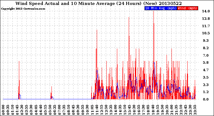 Milwaukee Weather Wind Speed<br>Actual and 10 Minute<br>Average<br>(24 Hours) (New)