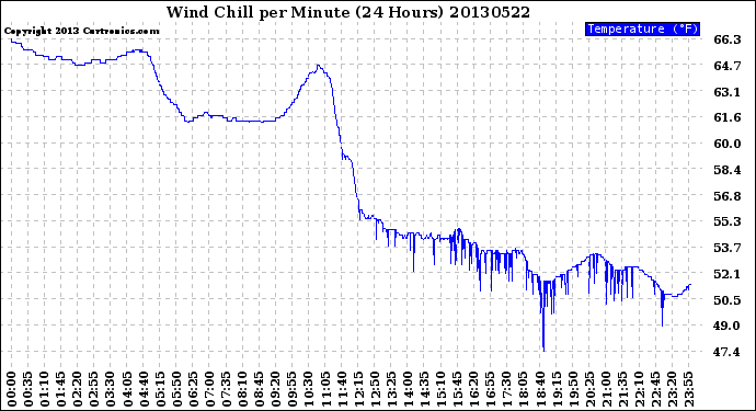 Milwaukee Weather Wind Chill<br>per Minute<br>(24 Hours)